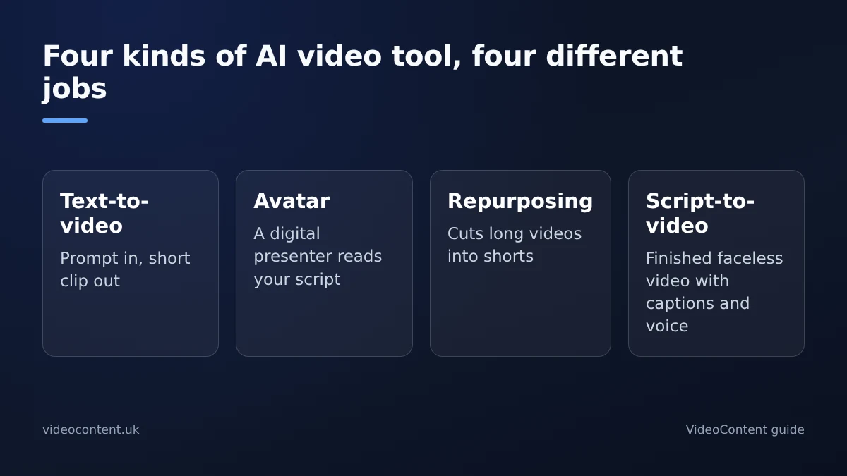Diagram of the four kinds of AI video tool: text-to-video generators that turn a prompt into a short clip, avatar tools where a digital presenter reads a script, repurposing tools that cut long videos into shorts, and script-to-video makers that produce a finished faceless video with captions and voiceover.