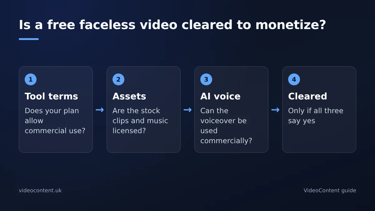 Checklist diagram for monetizing a free faceless AI video: check the tool's terms for commercial use, the license of stock clips and music, and the commercial rights to the AI voiceover; the video is cleared only if all three say yes.